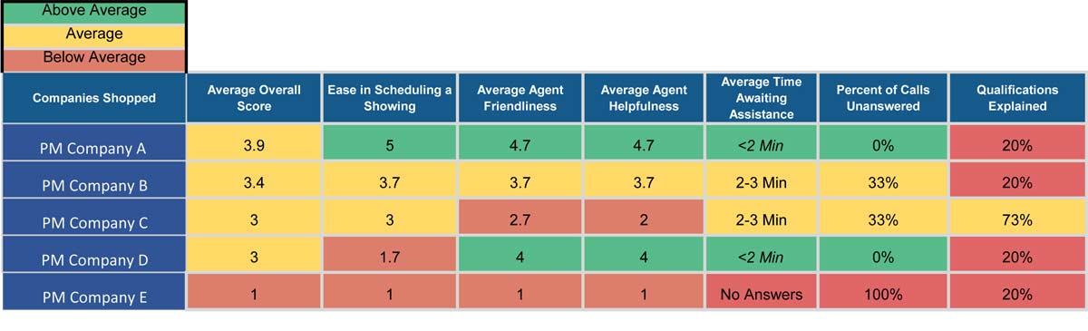 example secret shopping property management companies