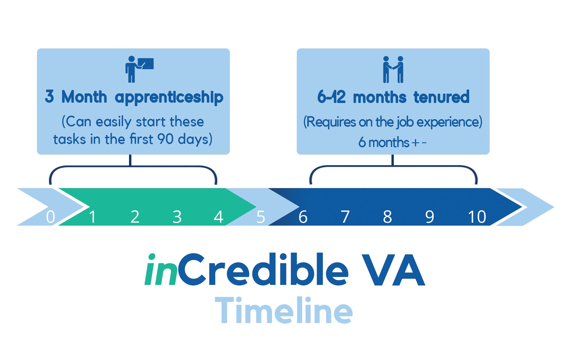 inCredible VA timeline what you can expect from your property management VA"